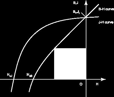 magnetizace Br, Curieova teplota Tc, hodnoty koercitivní intenzity vnitřní HcM, koercitivní intenzity vnější HcB a maximální energetický produkt (BH)max [Jm 3 ] Maximální hustota magnetické energie