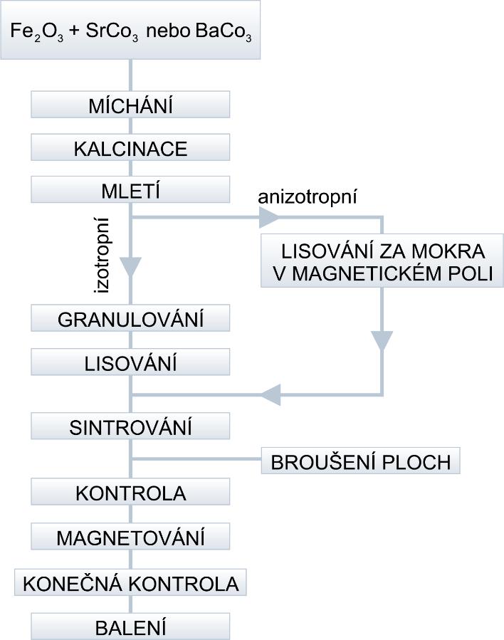 Obrázek 15: Schéma výrobního procesu feritových magnetů. Převzato z [2 s. 12] Feritové permanentní magnety se vyznačují mnoha typickými vlastnostmi.