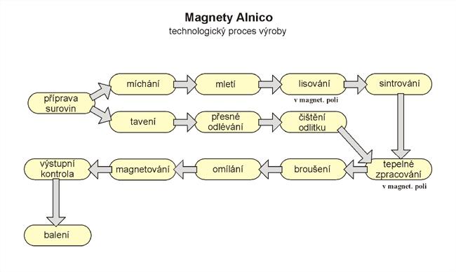 AlNiCo magnety AlNiCo magnety se vyrábí ze slitiny železa, kobaltu, niklu a hliníku s malými příměsemi dalších kovů například mědi či titanu.