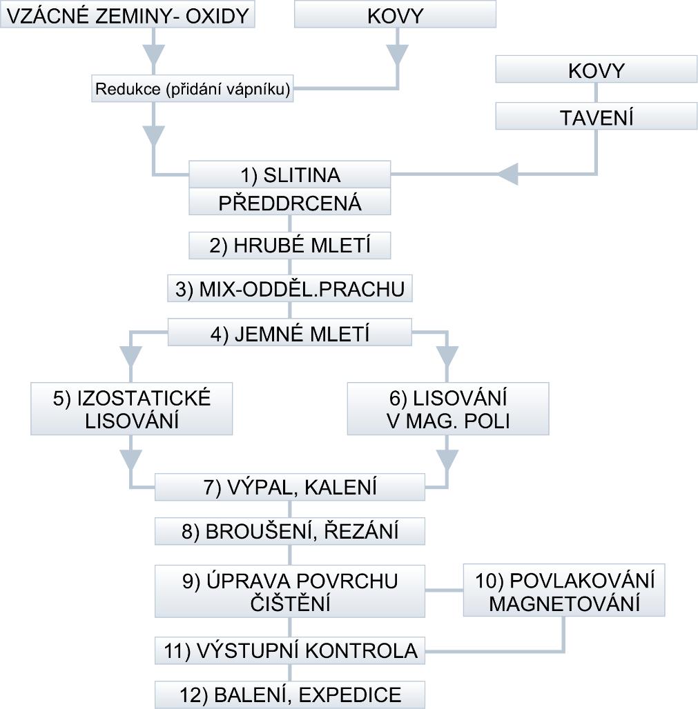 lanthanoidů (včetně samaria a neodymu) z rud minerálů se provádí působením kyselin nebo alkalických látek. Největším producentem vzácných zemin je v současné době Čína.
