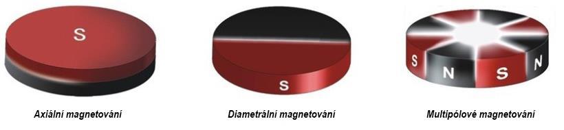 motorů nebo čerpadel, je přednostní osa orientace diametrální (kolmo k ose rotační symetrie). 3. Permanentní magnety s radiální přednostní osou orientace. Slouží pro specifické použití, např.
