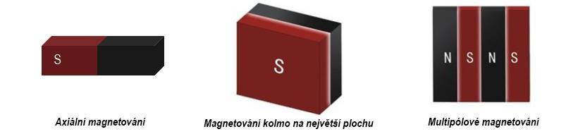 Tyto trvalé magnety se používají převážně ve spojení se senzory, v pohonech motorů nebo v generátorech.