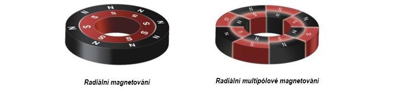 Nejčastěji se vyrábí magnety v následujících tvarech a směrech magnetování. 1. Disky a válce mohou být magnetovány zejména axiálně, diametrálně a multipólově.