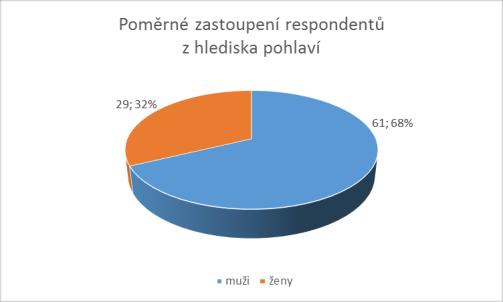 V rámci dotazníkového šetření byl proveden výběr na základě dostupnosti. Skupinu respondentů tvořili příslušníci policie, kteří studují na PA ČR.