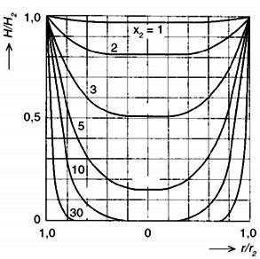 Na diagramu (obr. 14) je zobrazeno rozložení intenzity magnetického pole H/H 2 válcové vsázky, na diagramu (obr. 15) je naznačeno rozložení hustoty proudu J/J 2 v závislosti na argumentu x 2.