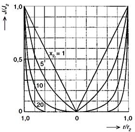 15: Rozložení proudové hustoty magnetického pole ve válcové vsázce v závislosti na parametru x 2 [11] Při vyšším kmitočtu je hloubka vniku menší a argument x 2 vyšší.