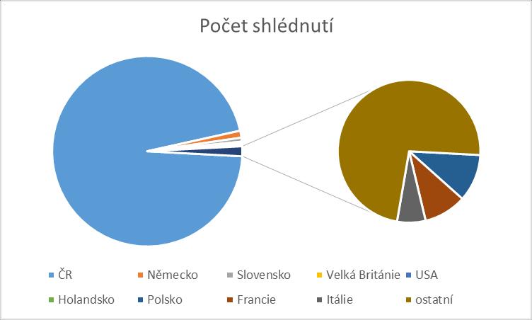 NÁSTROJE K NAPLNĚNÍ CÍLŮ: KOMUNIKAČNÍ KANÁLY Oficiální webové stránky 100 dní před startem spuštění webových stránek https://eurowu17.fotbal.cz/ v rámci hlavního webu www.fotbal.cz Od 1.5.2017 do 15.