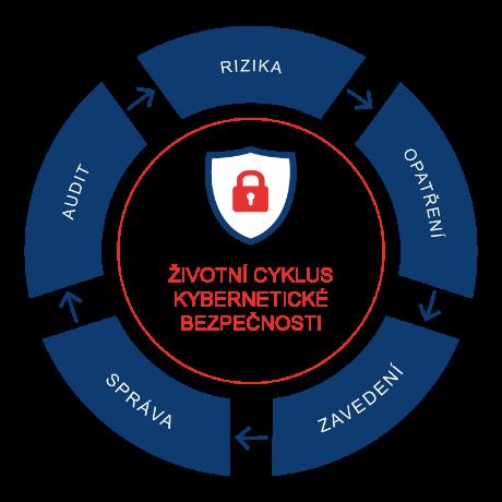 Obecné principy kybernetické bezpečnosti Pro naplnění požadavků legislativy je vhodné vycházet z obecného modelu Demingova