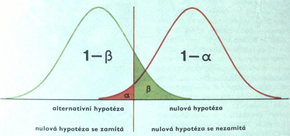 Nezamítnutí statistické hypotézy