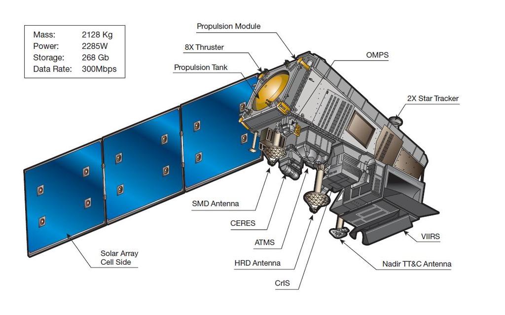 Družice Suomi NPP (National Polar-orbiting Partnership) Prototyp americké meteorologické polární družice nové generace, společný operativní program agentur NOAA a NASA (družice série JPSS) polární