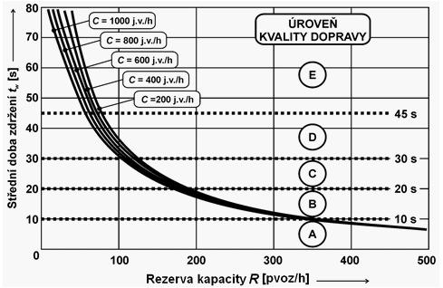 Obrázek 28 - Určení střední doby zdržení t w a úrovně kvality dopravy v závislosti na rezervě kapacity R a kapacitě C Výsledné posouzení úrovně kvality dopravy (ÚKD) se zjišťuje pro