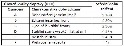 Tabulka 7 - Určení střední doby zdržení t w a úrovně kvality dopravy Dle ČSN 73 6102 se pro křižovatky na různých typech pozemních komunikací požadují tyto stupně ÚKD: - dálnice,