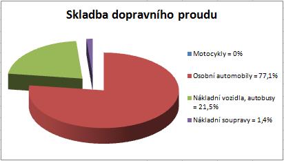 Graf 2 - Podíl jednotlivých druhů vozidel a její procentuální zastoupení.