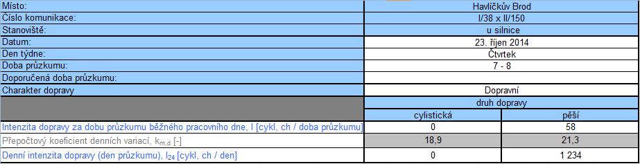 3.3.6 Dopravní průzkumy chodců Společně s průzkumem intenzity dopravy, byly zaznamenány také průzkumy chodců, kteří přecházeli komunikace v rámci řešené křižovatky.