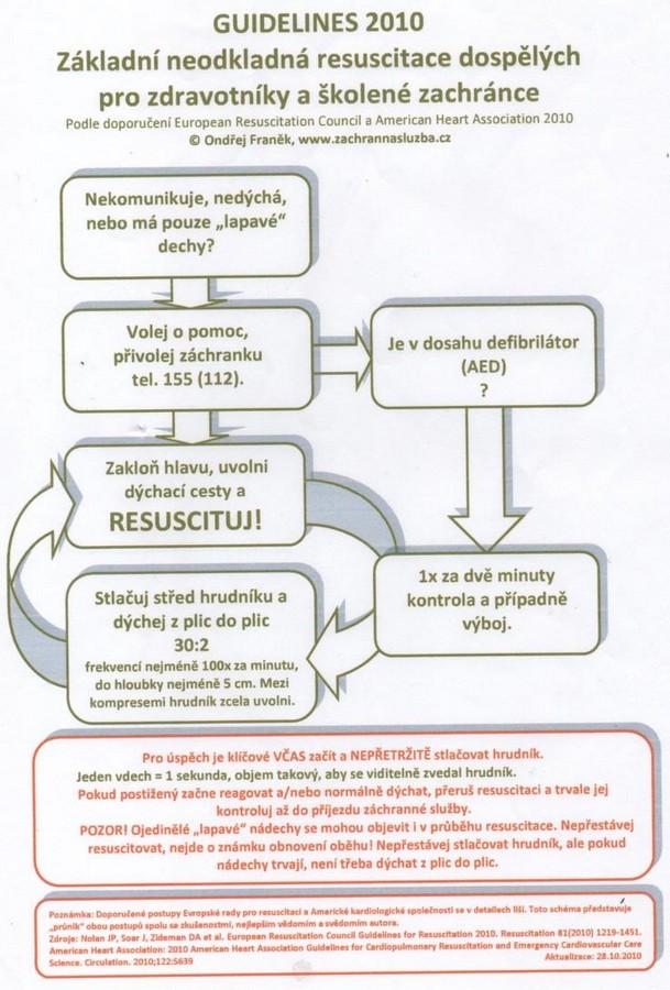 Příloha R Základní neodkladná resuscitace dospělých pro zdravotníky a