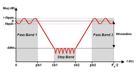 vence, která se normalizuje od 0 do 1, kde 1 je Nyquistova frekvence. Normalizovaná mezní frekvence se dosazuje v jednotkách [polovina cyklu / vzorek] 2, tj.: f n = f c 1 f, (4.