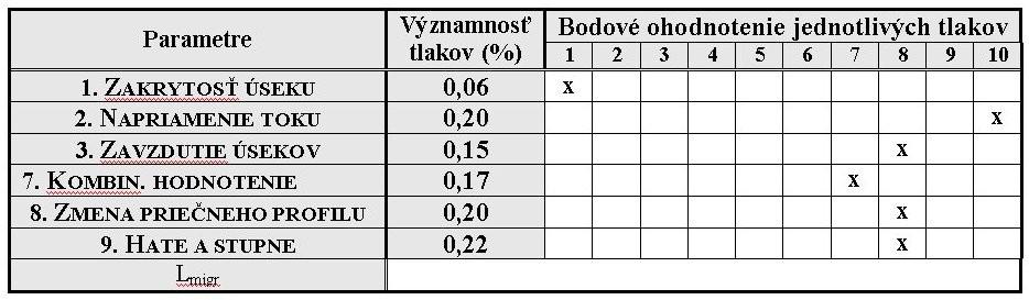 Na základe všetkých dostupných informácii a kritérií pre hodnotenie hydromorfologických zmien bol následne určený stupeň ovplyvnenia pre tento vodný útvar.