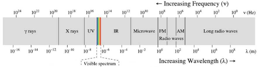 Obr.2: Dělení elektromagnetického záření podle frekvence a vlnové délky Z uvedených druhů záření fotochemie pracuje zejména se zářením z UV, VIS a NIR oblasti spektra, neboť absorpce fotonů z těchto