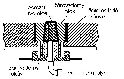 [1] a), b) jsou složené z jednoho kusu materiálu, c), d) z více kusů žáruvzdorného materiálu, kde směrem nahoru porezita materiálu klesá, e) tvárnice z kónických