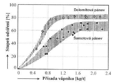 Stejného odsíření jako při dmýchání prášku tryskou můžeme dosáhnout umístěním prášku na dno pánve ještě před odpichem, urychlí se tak rozpouštění strusky a při dmýchání argonu i promíchání oceli.