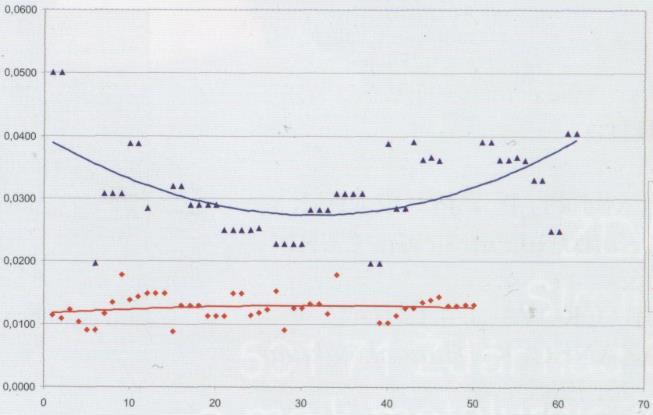 Množství vodíku [ppm] Množství dusíku [ppm] FSI VUT BAKALÁŘSKÁ PRÁCE List 33 Obr.