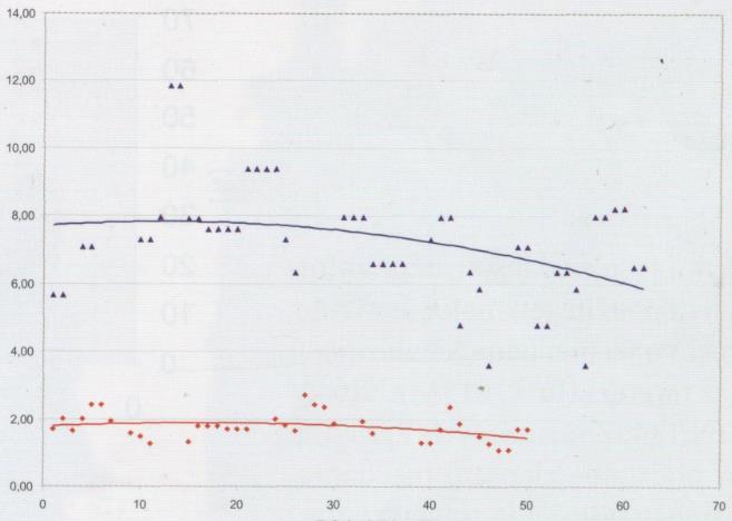 0,01 a 0,02 ppm), přičemž při zpracování v EOP se obsahy dusíku rozkládají mezi hodnotami 0,02 až 0,05 ppm. [27] Obr.