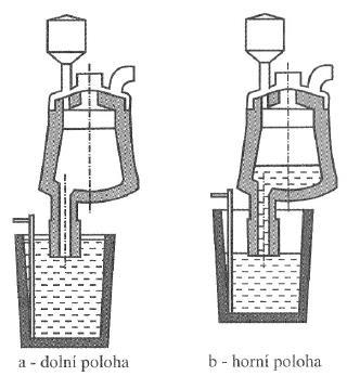 Krytí teplotních ztrát je podchyceno nejen exotermickými reakcemi, ale i ohřevem elektrickým obloukem, což nám dává možnost řídit velmi přesně odpichovou teplotu. [3] Obr.