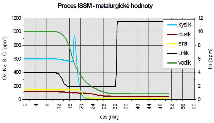 FSI VUT BAKALÁŘSKÁ PRÁCE List 37 5 INTEGROVANÝ SYSTÉM SEKUNDÁRNÍ METALURGIE Zařízení ISSM nám umožňuje komplexní mimopecní zpracování oceli na jednom místě.