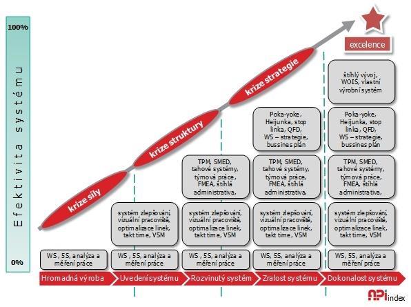 LEAN aktivity Projekty PI a jejich řízení