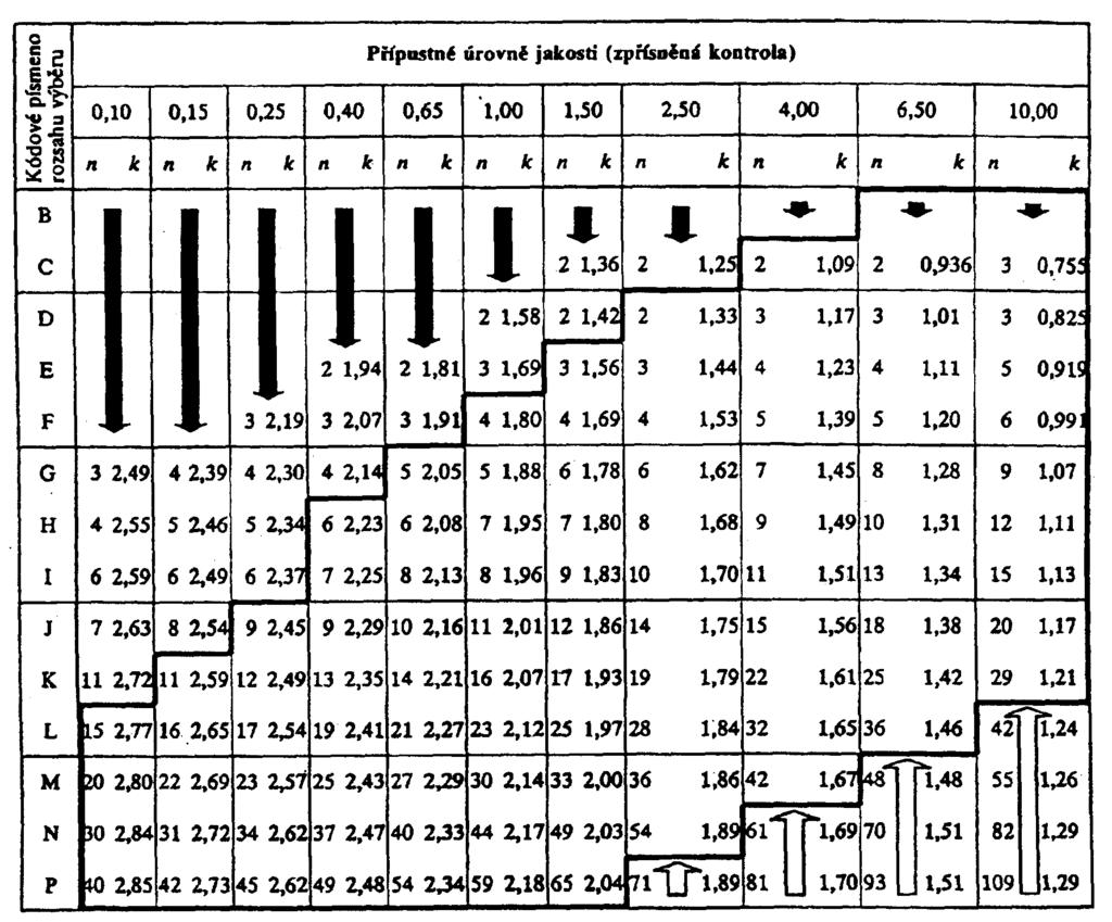 Tabulka III - B Přejímací plány jedním