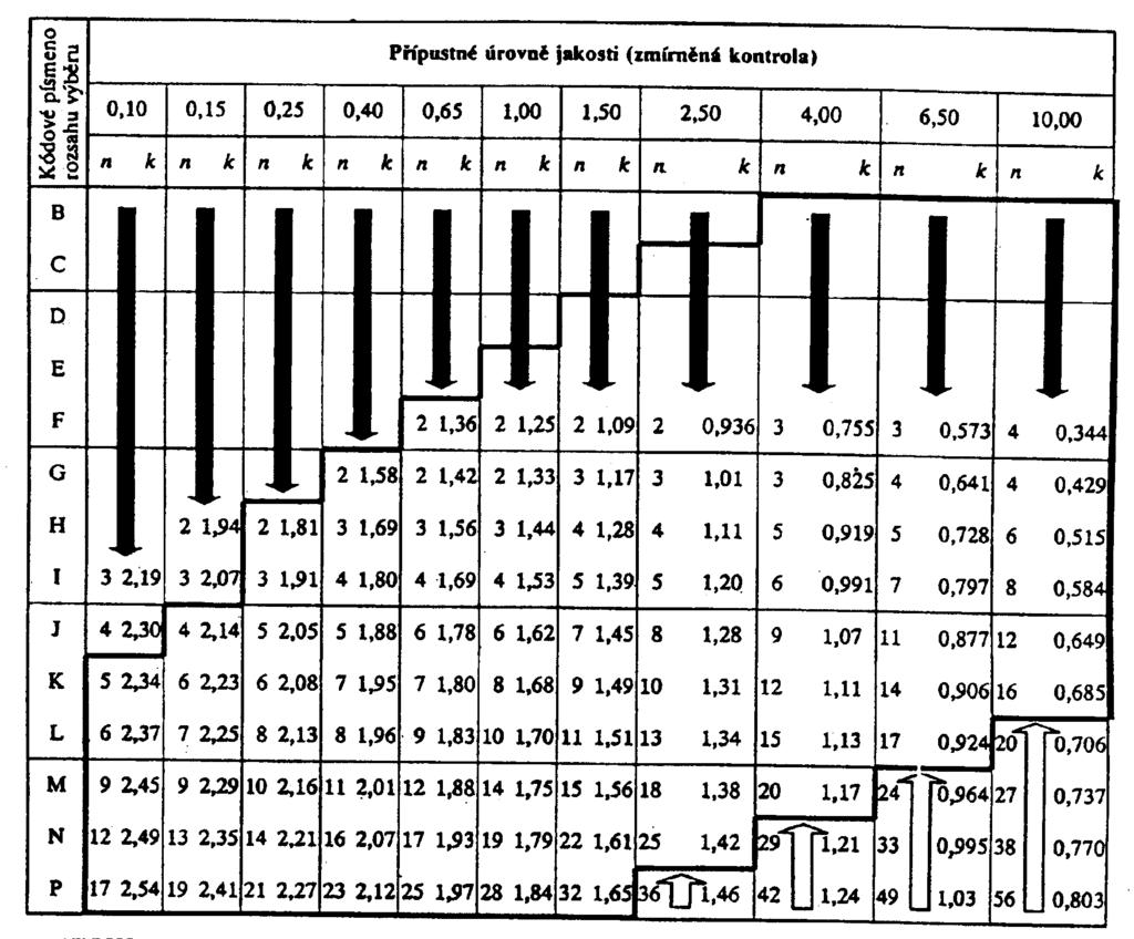 Tabulka III - C Přejímací plány jedním