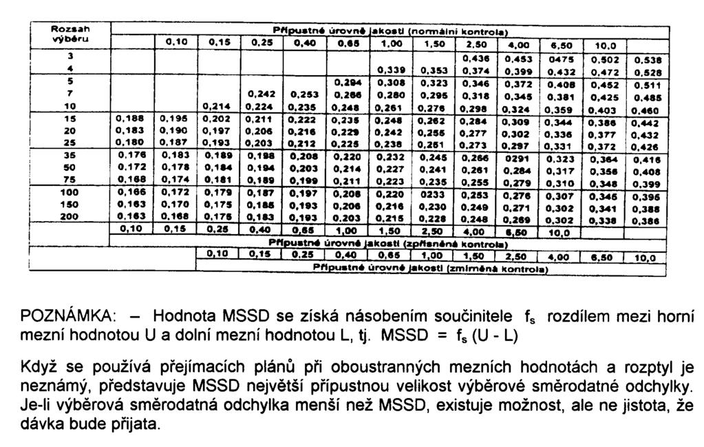 Tabulka IV-s Hodnoty f s pro maximální