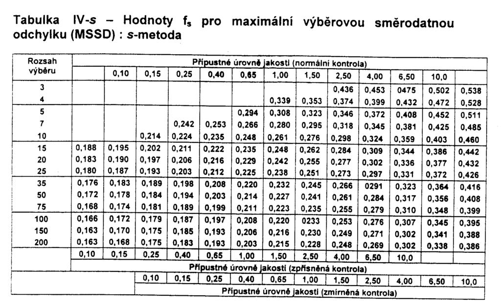 Tabulka IV-s Hodnoty f s pro maximální výběrovou směrodatnou odchylku (MSSD): s metoda.