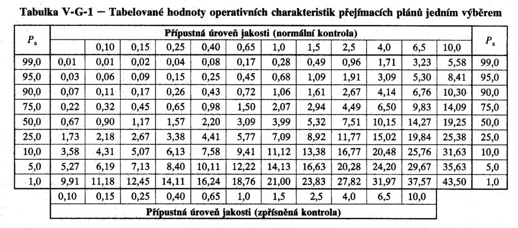 Tabulka V-G Kódové