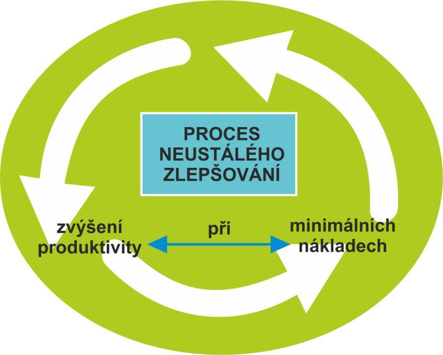1.3 Racionalizace práce Racionalizace práce představuje soubor technicko-organizačně-psychologických metod, postupů a opatření, díky nimž je možné zvýšení produktivity práce na takovou úroveň, která