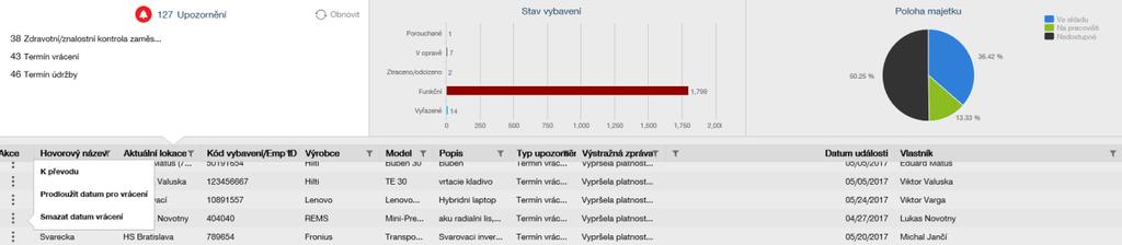 Po smazání upozornění bude upozornění znovu vytvořeno, v případě že byly podrobnosti o majetku upraveny nebo byl proveden převod. U majetku Hilti není upozornění vytvořeno znovu.