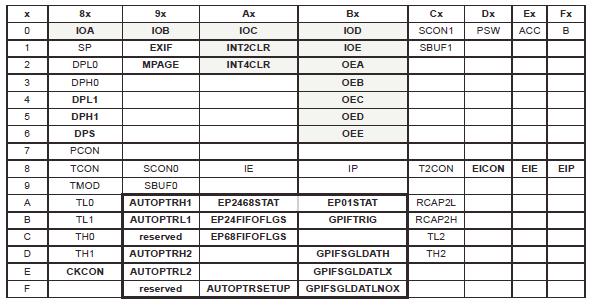 E SFR REGISTR CY7C68013 Z