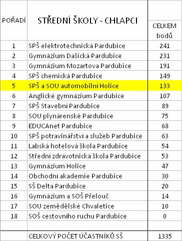 Konečné pořadí Olympiády mládeže Pardubicka ve školním roce 2016/2017 Komise automobilů Vedoucím této komise se stal Ing. Karel Hron. 4.11.2016 se uskutečnila exkurze do STK Doubravice.