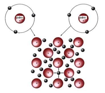 Základní vlastnosti C-nanotrubic Elektrická vodivost Kovaletní vazba Sdílení