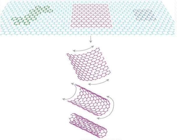 Základní vlastnosti C-nanotrubic Chemická reaktivita Chemická reaktivita uhlíkových nanotrubic je ve srovnání s reaktivitou