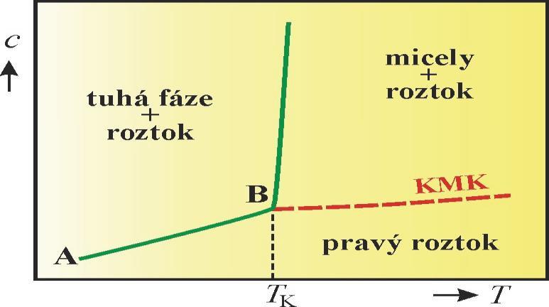 Povrchové napětí vodných roztoků PAL se s rostoucí koncentrací prudce zmenšuje až do KMK a pak se již téměř nemění, neboť koncentrace povrchově aktivního monomeru při zvyšování koncentrace roztoku