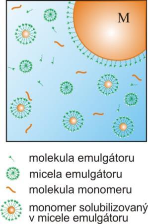 Emulzní polymerace nenasycených uhlovodíků při syntéze latexů. Polymerace probíhá v micelách, obsahujících solubilizovaný uhlovodík.