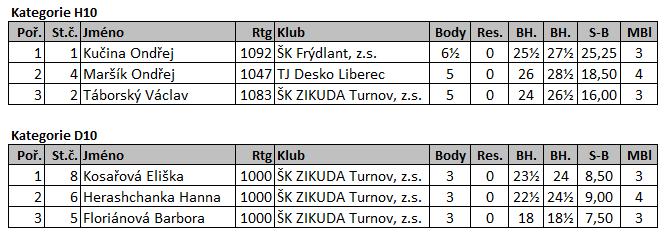 Závěrečná zpráva z Krajského přeboru mládeže ŠSLK v šachu 2018 Termín: 12. - 13. 5. 2018 Pořadatel: ŠK ZIKUDA Turnov, z.s. Místo konání: Obchodní akademie, Hotelová škola a SOŠ, Zborovská 519, Turnov Ředitel turnaje: Ing.