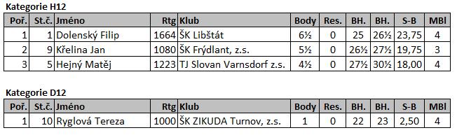 Kategorie H12 - D12 Roli nasazené jedničky splnil podle očekávání Filip Dolenský z Libštátu. Ve své kategorii nemá v kraji konkurenci.