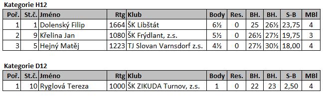 Kategorie H12 - D12 Roli nasazené jedničky splnil podle očekávání Filip Dolenský z Libštátu. Ve své kategorii nemá v kraji konkurenci.