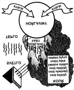 Obr. č. 16. Proces spalování. Teorie přerušení hoření Uhašení požáru (přerušení hoření) se provádí omezením anebo přerušení jednoho z podstatných prvků procesu hoření.