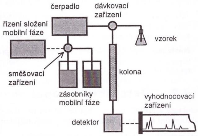 a vysokoúčinná kapalinová chromatografie (High Performance Liquid Chromatography HPLC), jež budou popsány v následujících kapitolách (David et al., 2003).