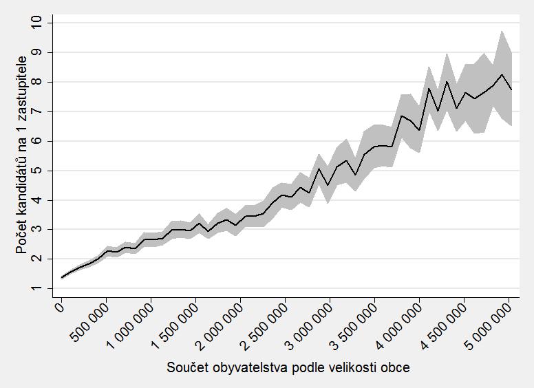 Obrázek 6: Jaký počet obyvatel vybírá z omezeného počtu kandidátů Poznámka: Součet obyvatelstva na horizontální ose je počítán jako součet obyvatelstva v obcích seřazených od nejmenších vzestupně