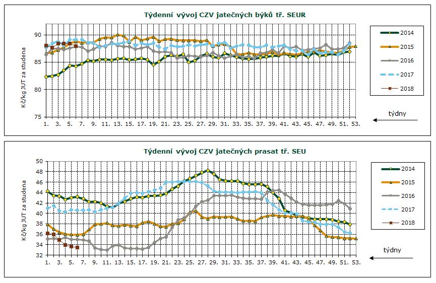 DENNÍ VÝVOJ CEN ZEMĚDĚLSKÝCH VÝROBCŮ, GRAFY Průměrné ceny jatečných prasat tř. SEU v Kč/kg za studena týden 31. 32. 33. 34. 35. 36. 37. 38. 39. 40. 41. 42. 43. 44.