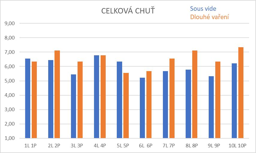 UTB ve Zlíně, Fakulta technologická 57 V rámci senzorického hodnocení byla hodnocena celková chuť, jako velmi důležitý znak pro zjištění preferencí pokrmů.
